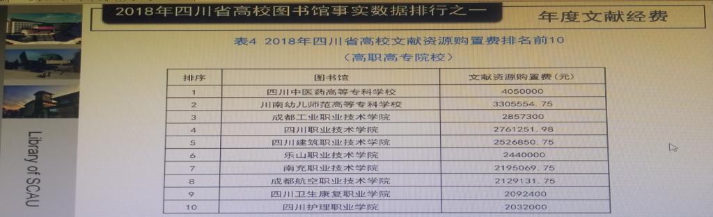 2018年省高职高专院校文献资源购置费排名情况